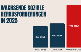 Balkendiagramm zu wachsenden sozialen Herausforderungen 2025: Fördervolumen steigt von 353.616 Euro im März über 400.386 Euro im Juni auf 707.572 Euro im November 2025.