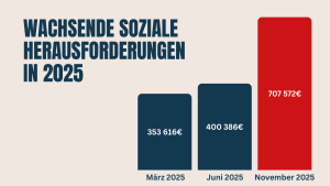 Balkendiagramm zu wachsenden sozialen Herausforderungen 2025: Fördervolumen steigt von 353.616 Euro im März über 400.386 Euro im Juni auf 707.572 Euro im November 2025.